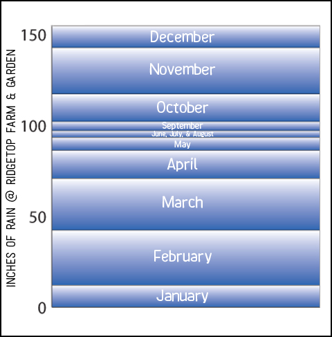 Ridgetop Farm and Garden | Annual Rainfall | 2017 | Oregon Coast Range